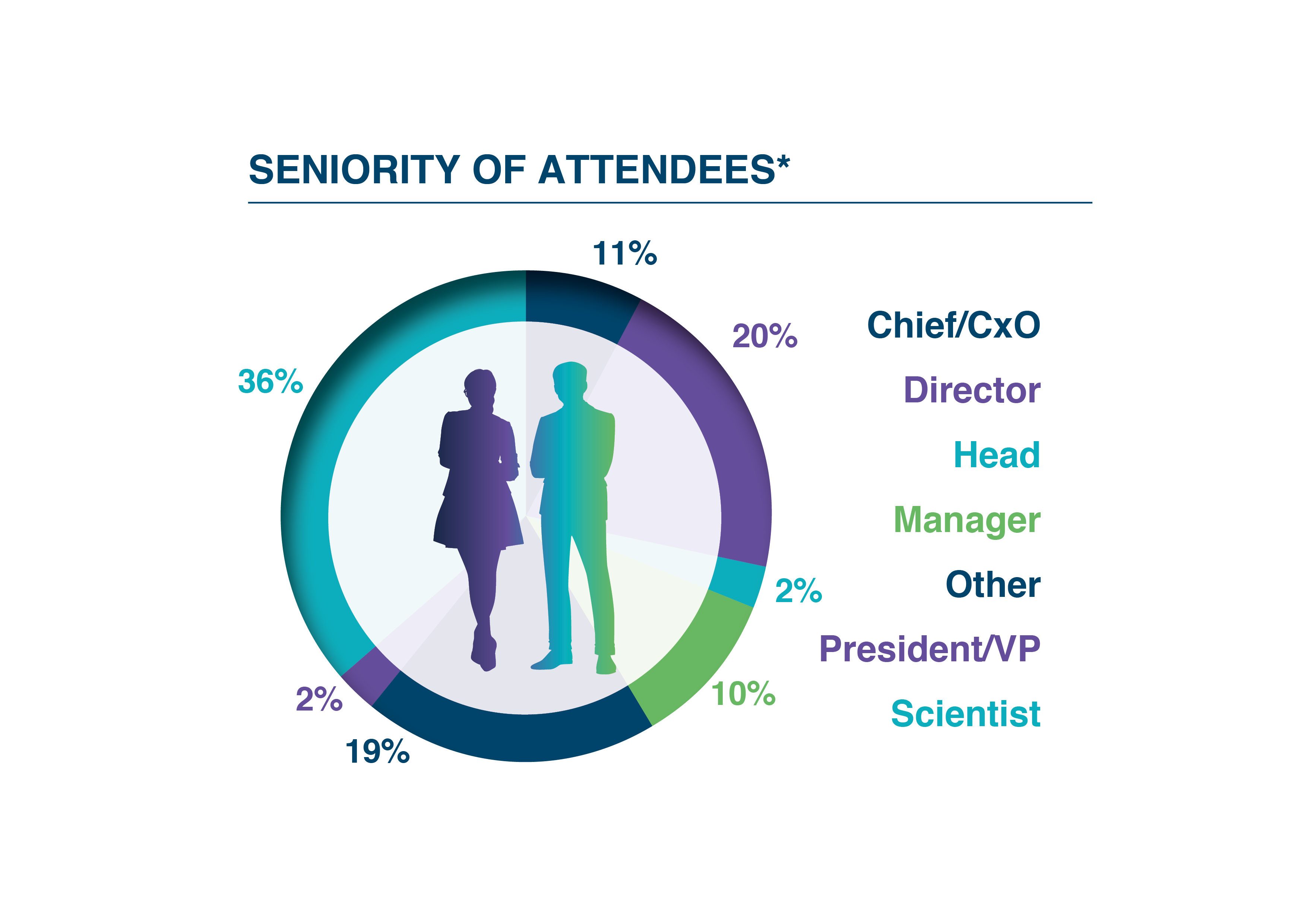 Seniority of Attendees
